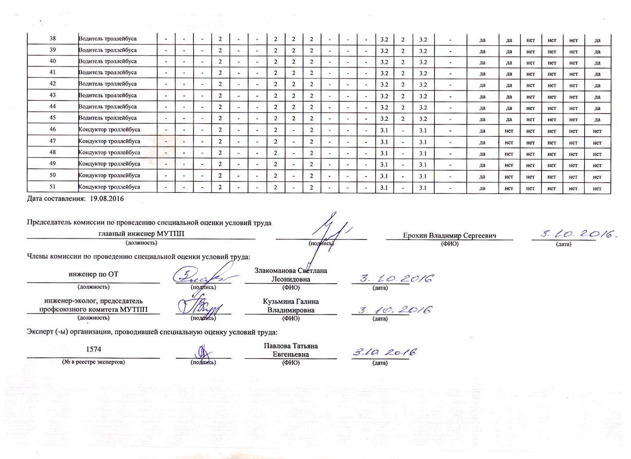 Сводная ведомость результатов проведения специальной оценки условий труда |  muttp.ru